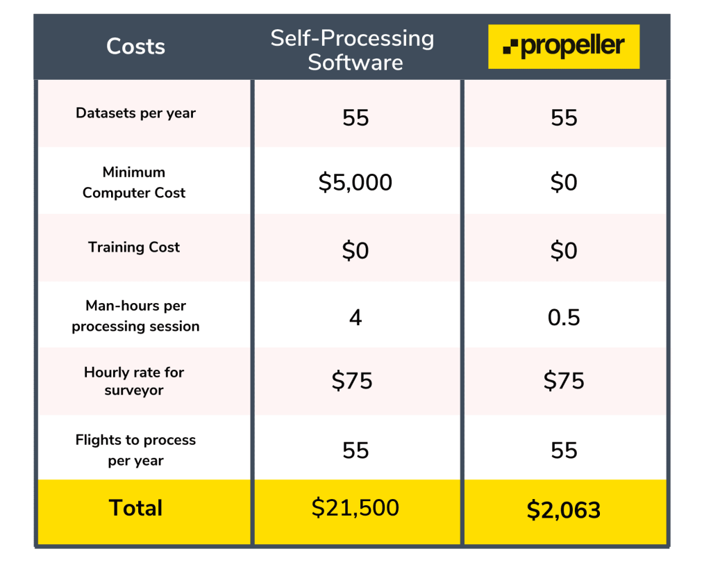 Costs of Construction Data Processing