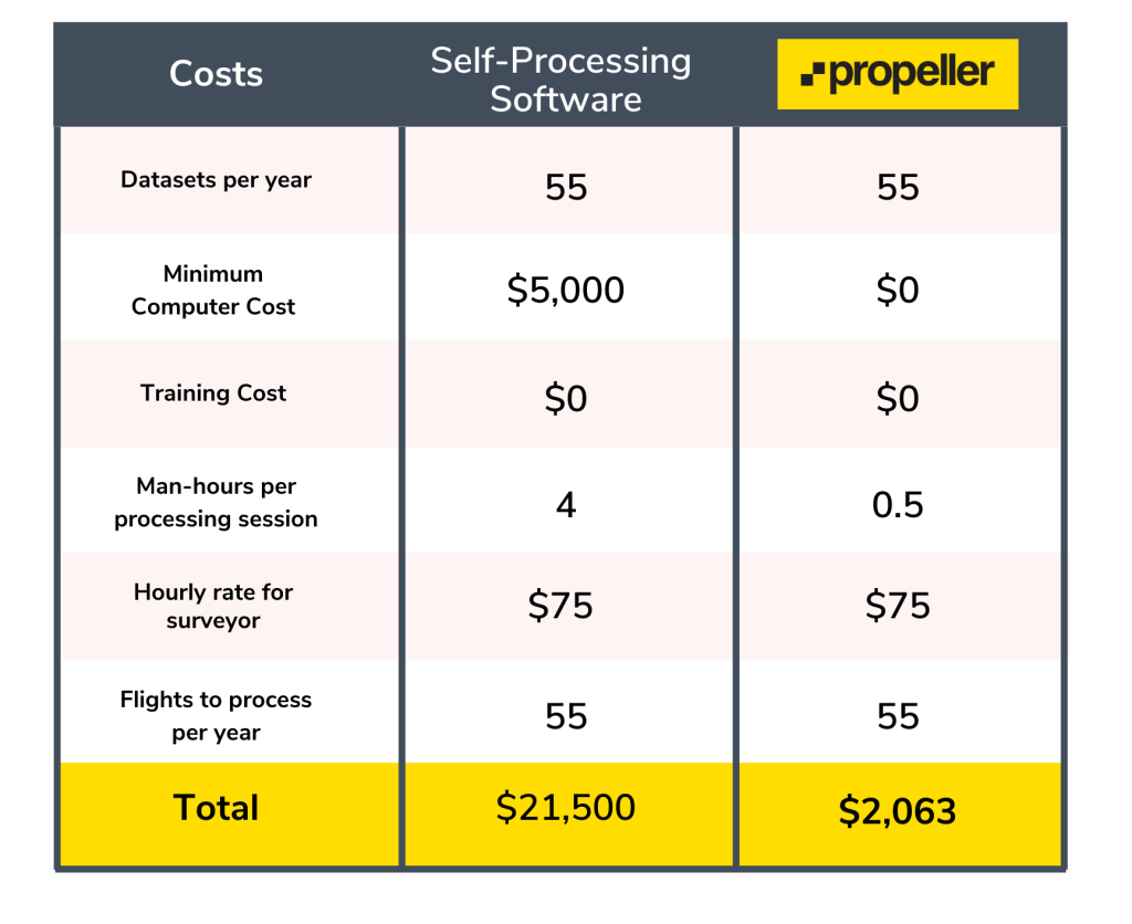 data processing cost comparison 