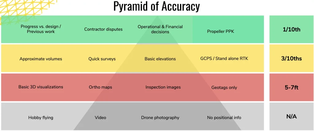 pyramid of drone data accuracy