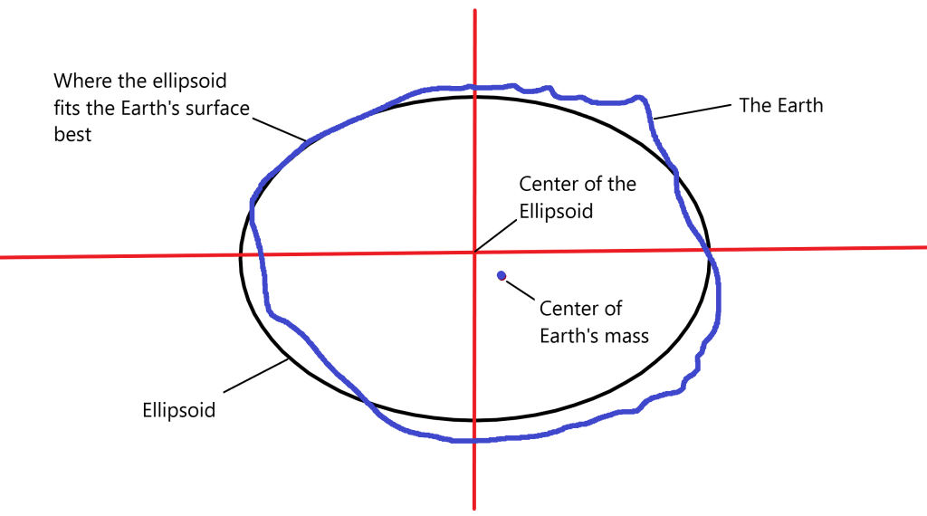 diagram of ellipsoid and the earth
