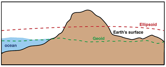 diagram of ellipsoid and geoid height