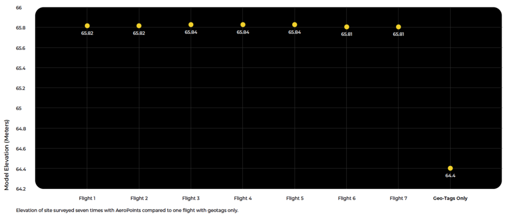 Elevation of site surveyed seven times with AeroPoints compared to one flight with geotags only.